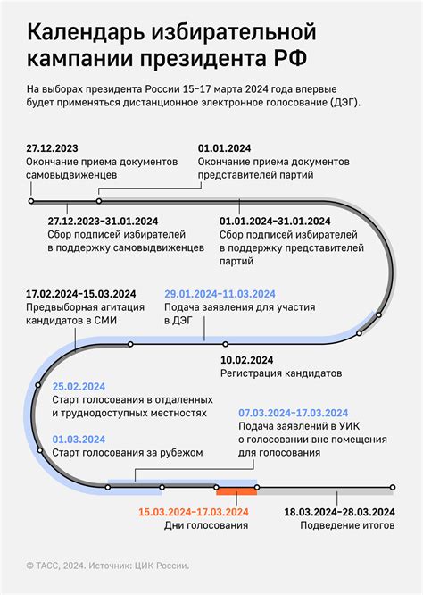 Даты выборов