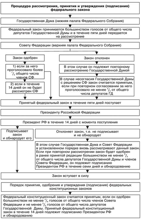 Детали и сроки принятия федерального закона