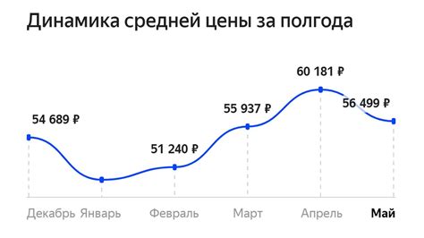 Динамика цен на Яндекс.Маркете: причины и последствия