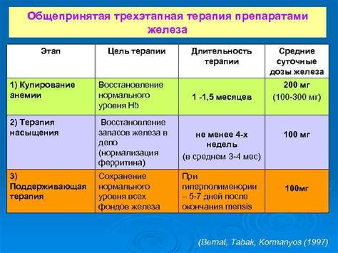Длительность терапии влияет на восстановление