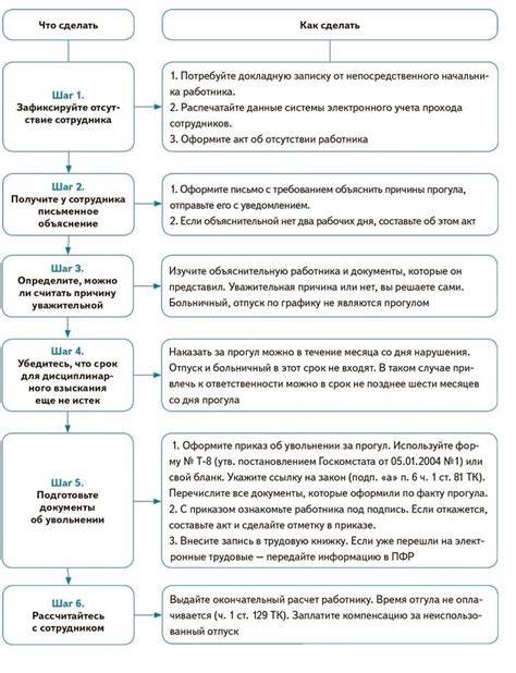 Документы, необходимые для увольнения сразу после оформления