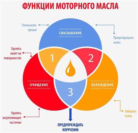 Дополнительные советы по добавлению масла