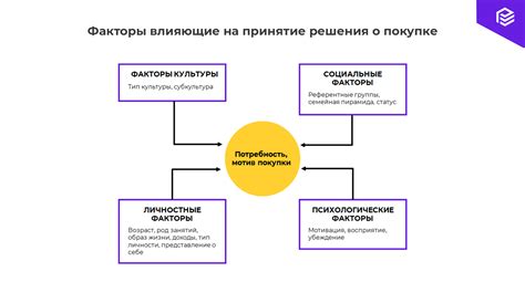 Дополнительные факторы, влияющие на решение о продаже