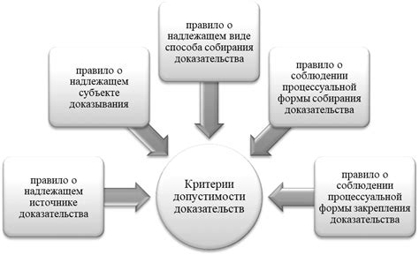 Допустимость сокращения