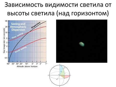 Зависимость видимости Меркурия от внешних факторов