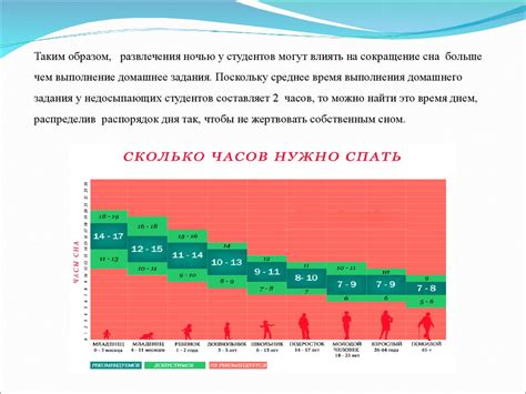 Зависимость длительности сна от времени пробуждения