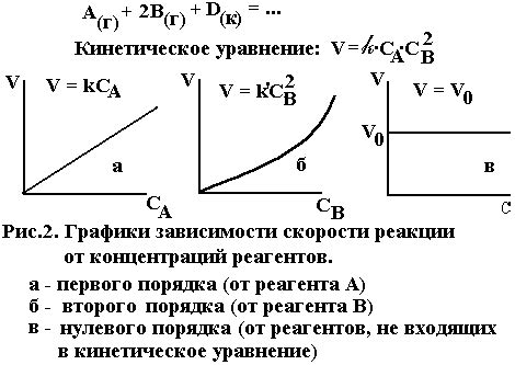 Зависимость скорости реакции от условий