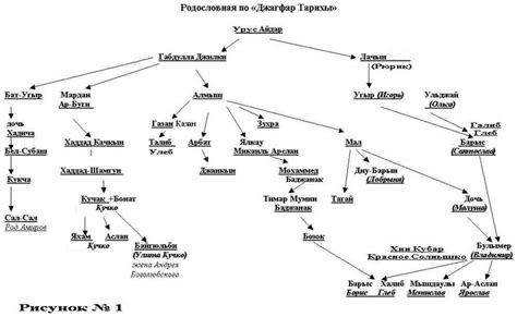 Зарождение династии Рюриковичей и дальнейшее развитие