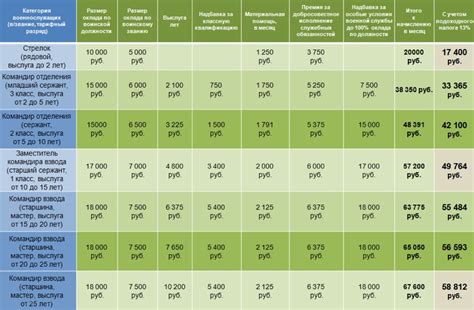Зарплата и дополнительные бонусы по контракту Б3