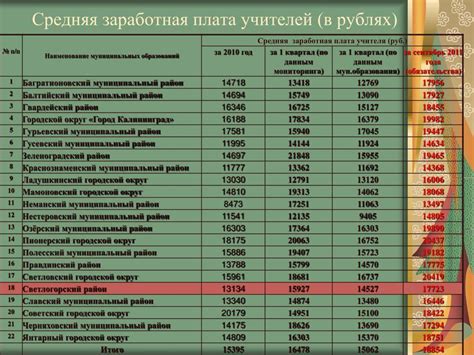 Зарплата учителя начальных классов