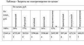 Затраты на электроэнергию