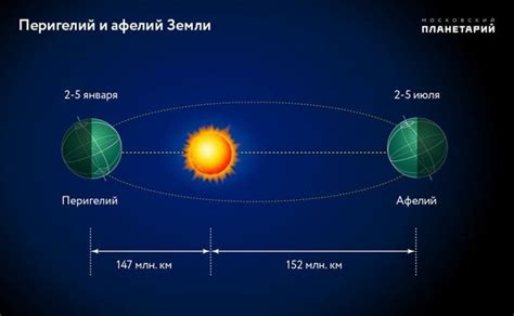 Земля ближе к Солнцу: день, когда происходит событие