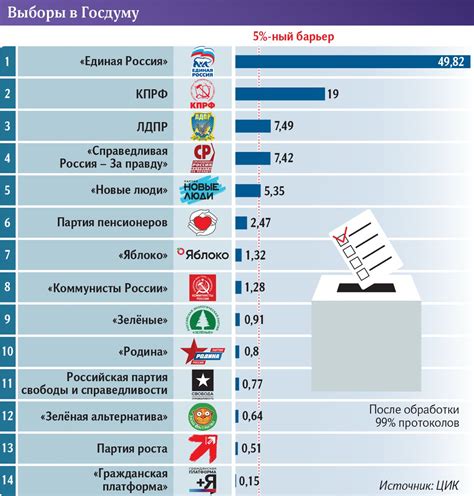 Значение выборов в госдуму
