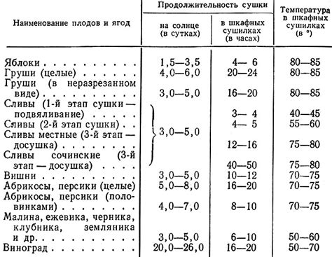 Значение изотоника при сушке