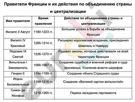 Значение централизации для Франции