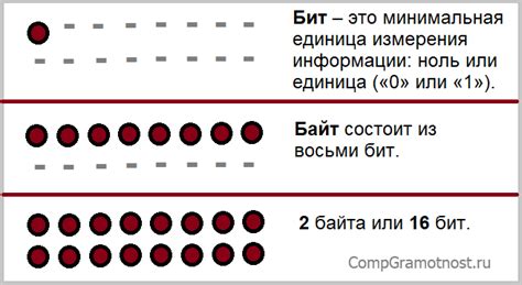 Значение 2 битов информации