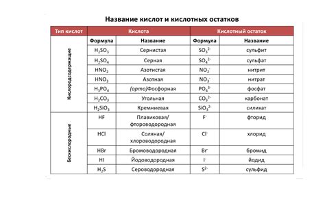 Значимость взаимодействия кислот и солей в химии