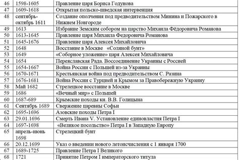 Значимые события и даты