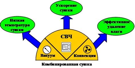 Избавление от советских методов сушки