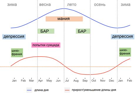 Изменение длины светового дня в зависимости от сезона