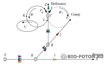 Изменение концепции времени: от линейности к многомерности