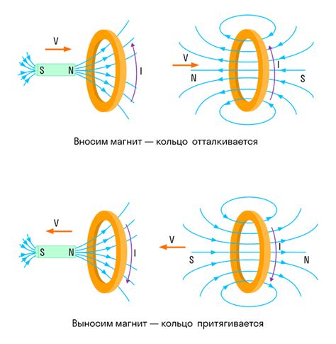 Изменение магнитного потока и закон Фарадея: индукция магнитного поля