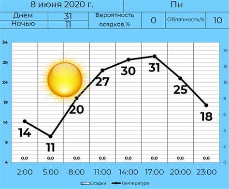 Изменение продолжительности светового дня в 2023