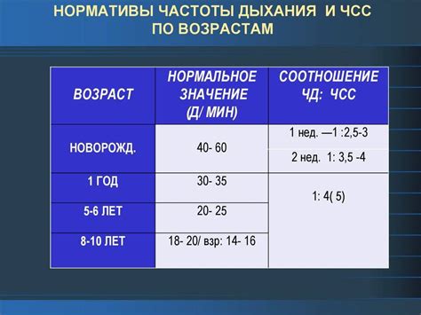 Изменение пульса и дыхания