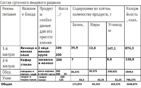 Изменение рациона и режима содержания