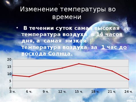 Изменение температуры воздуха