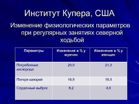 Изменение физиологических параметров