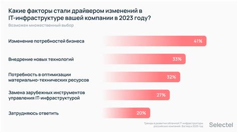 Изменения в инфраструктуре