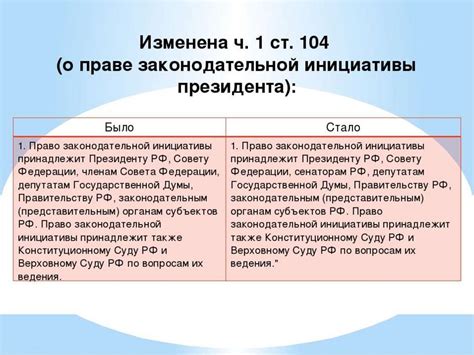 Изменения и дополнения в Конституцию
