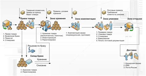 Импортный товар на склад: процедура оприходования и сроки