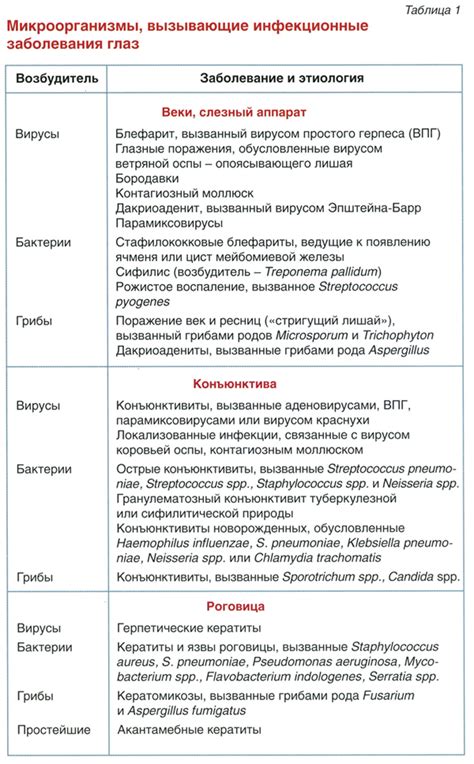 Инфекционные заболевания, вызывающие повышение температуры