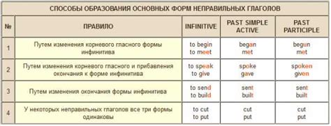 Исключения в правописании неправильных глаголов