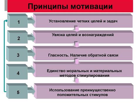 Использование тестов для определения мотивации труда