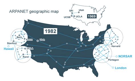 Испытание Arpanet и его значение