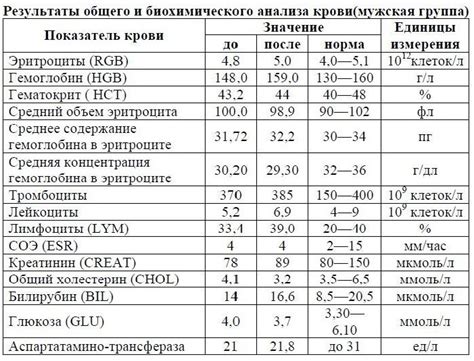 Исследования эффекта льна на сахар в крови