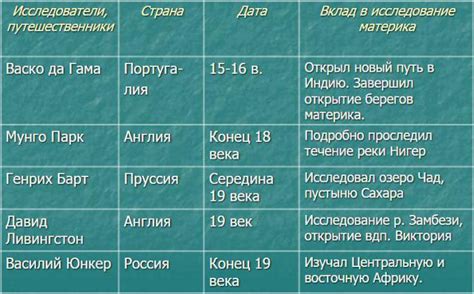 Исследователи и открытия