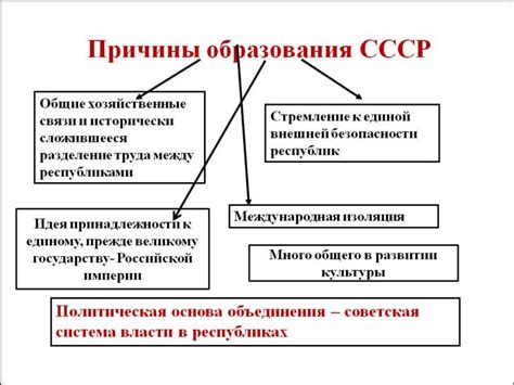 Исторические предпосылки создания СССР