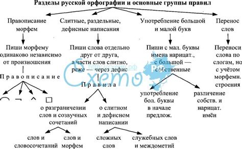 История и развитие правил написания