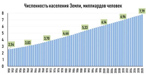 История населения Земли