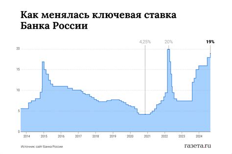 История понижения ключевой ставки ЦБ