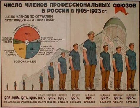 История профсоюзов в России