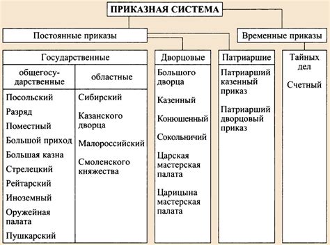 История развития приказов в России