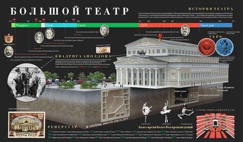 История развития театра в Москве