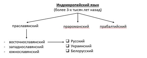 История русского языка и причины смены