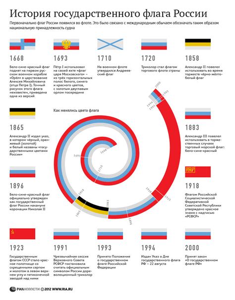 История создания флага Российской Империи