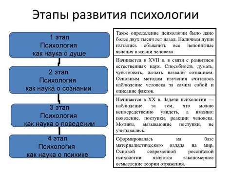 История формирования психологии